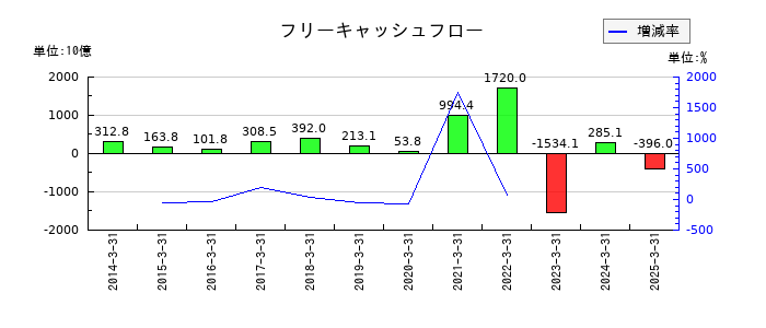 北洋銀行のフリーキャッシュフロー推移