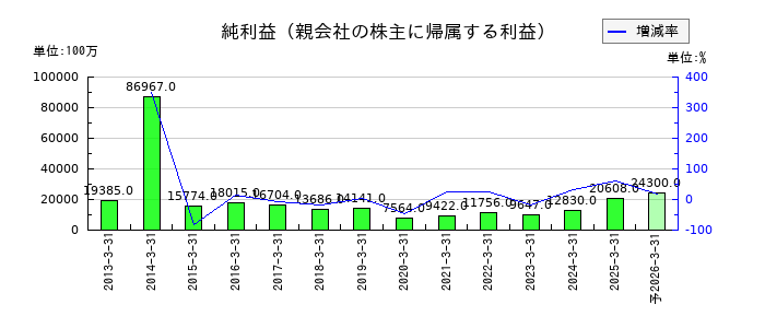 北洋銀行の通期の純利益推移