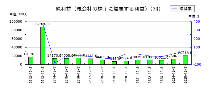 北洋銀行の第3四半期の純利益推移