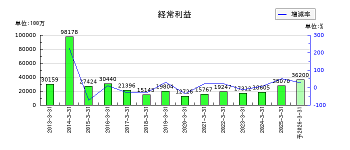 北洋銀行の通期の経常利益推移