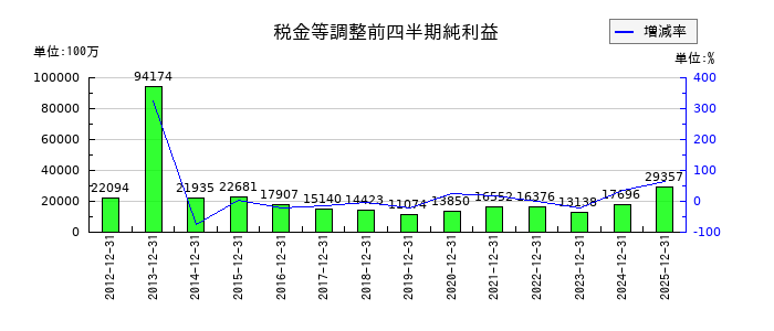 北洋銀行の第3四半期の経常利益推移