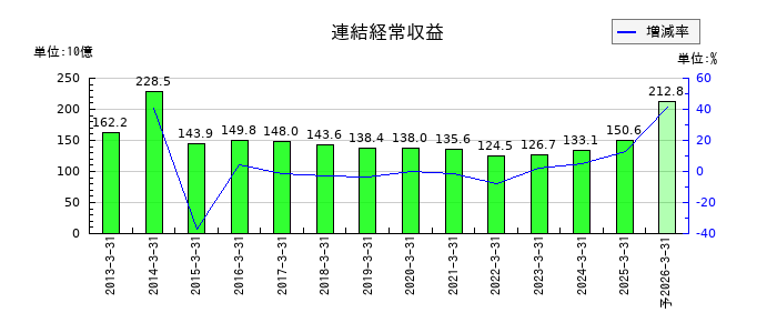 北洋銀行の通期の売上高推移