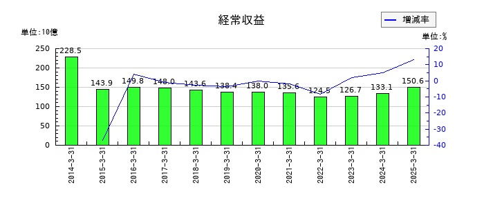 北洋銀行の経常収益の推移
