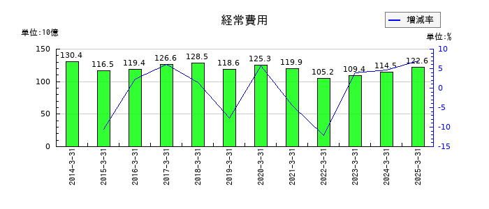 北洋銀行の経常費用の推移