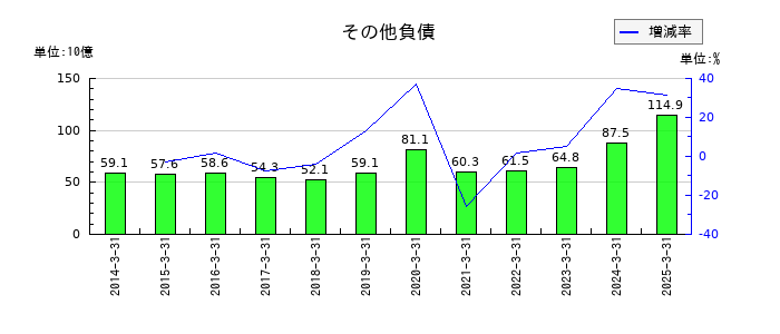 北洋銀行のその他負債の推移