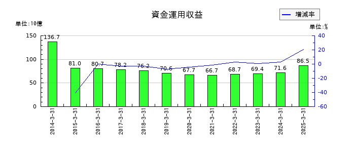 北洋銀行の資金運用収益の推移