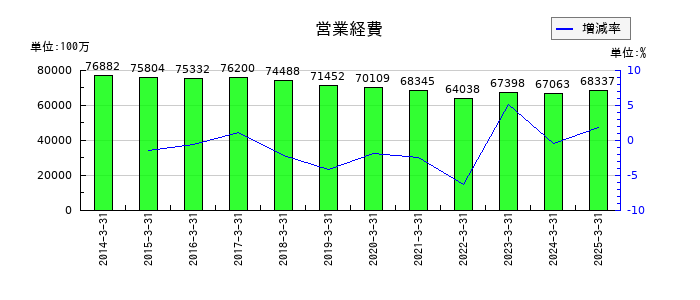 北洋銀行の営業経費の推移