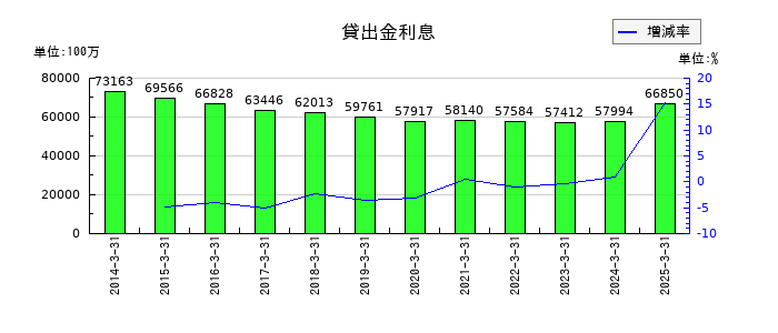 北洋銀行の貸出金利息の推移
