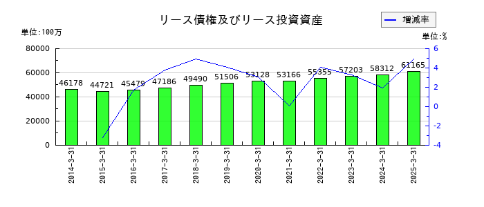 北洋銀行のリース債権及びリース投資資産の推移