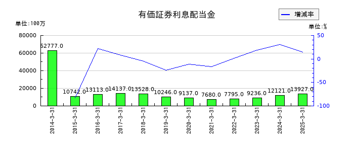 北洋銀行の有価証券利息配当金の推移
