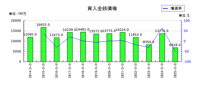 北洋銀行の買入金銭債権の推移