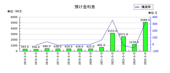 北洋銀行の預け金利息の推移