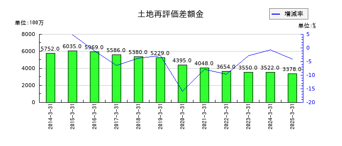 北洋銀行の土地再評価差額金の推移