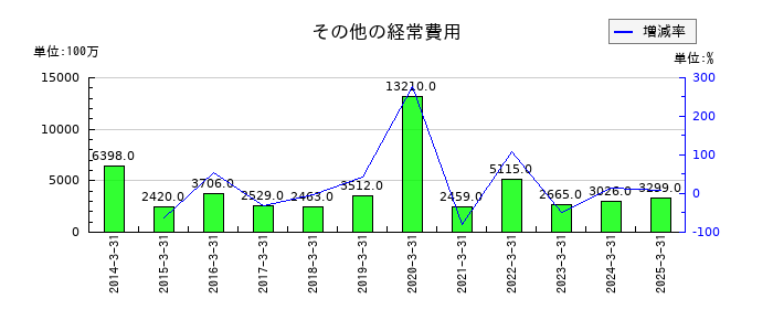 北洋銀行のその他の経常費用の推移
