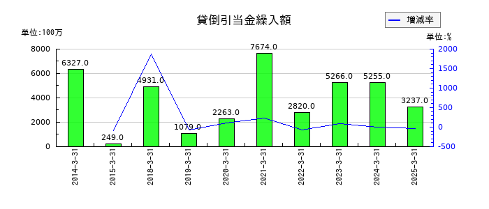 北洋銀行の貸倒引当金繰入額の推移