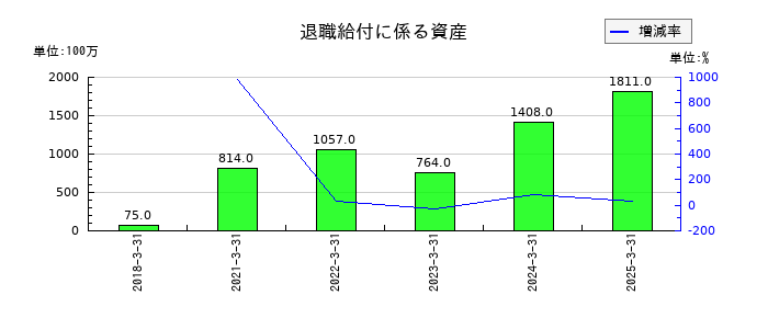 北洋銀行の退職給付に係る資産の推移