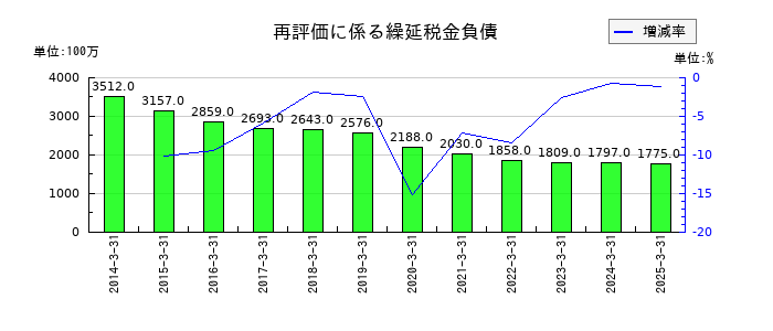北洋銀行の再評価に係る繰延税金負債の推移
