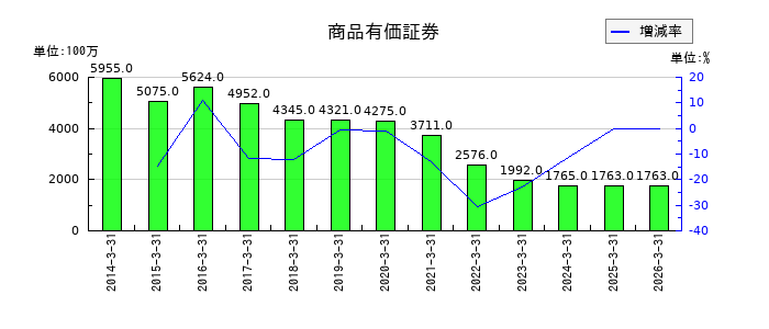 北洋銀行のリース資産の推移