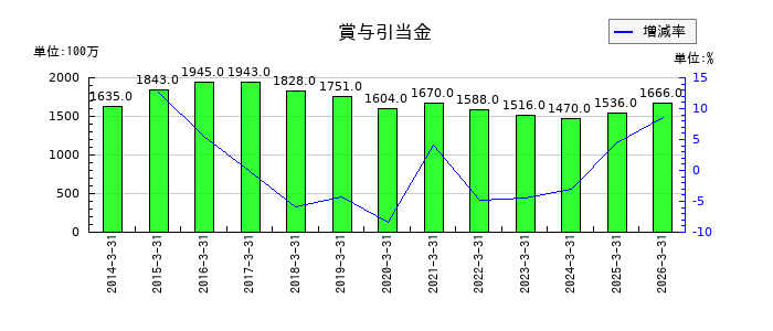 北洋銀行の賞与引当金の推移