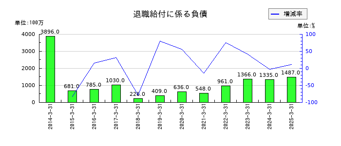 北洋銀行の退職給付に係る負債の推移