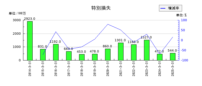 北洋銀行の特別損失の推移