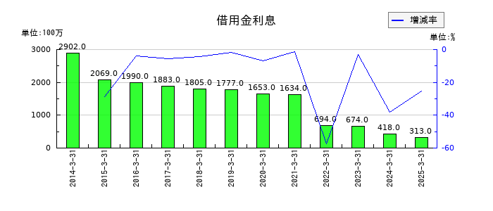 北洋銀行の借用金利息の推移