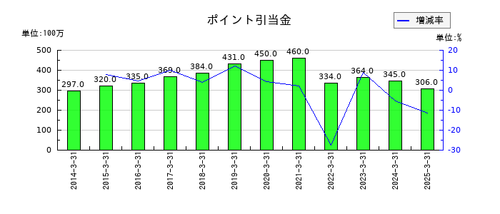 北洋銀行のポイント引当金の推移