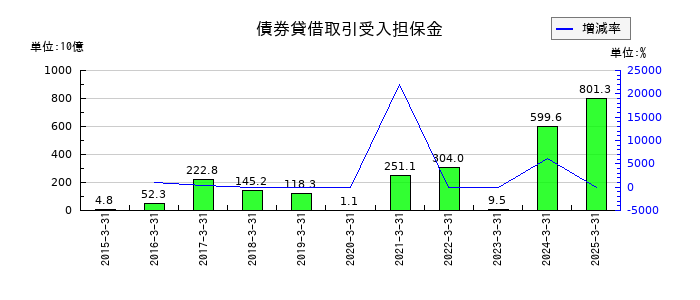北洋銀行の債券貸借取引受入担保金の推移