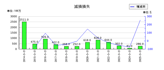 北洋銀行の減損損失の推移