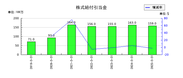 北洋銀行の株式給付引当金の推移