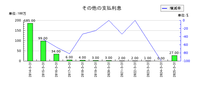 北洋銀行のその他の支払利息の推移