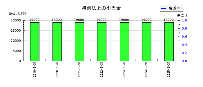 北洋銀行の特別法上の引当金の推移