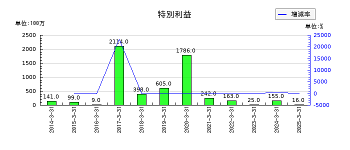 北洋銀行の特別利益の推移