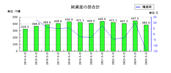 北洋銀行の純資産の部合計の推移