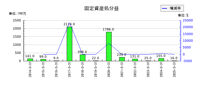 北洋銀行の固定資産処分益の推移