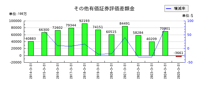 北洋銀行のその他有価証券評価差額金の推移