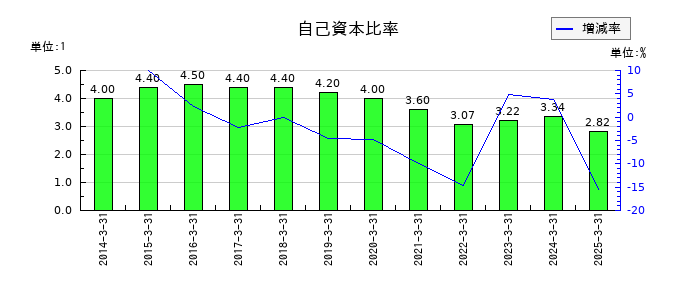 北洋銀行の自己資本比率の推移