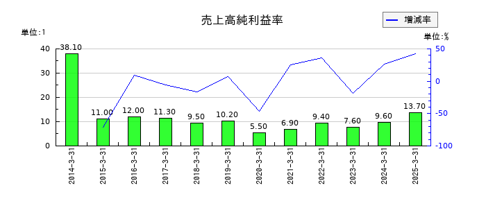 北洋銀行の売上高純利益率の推移