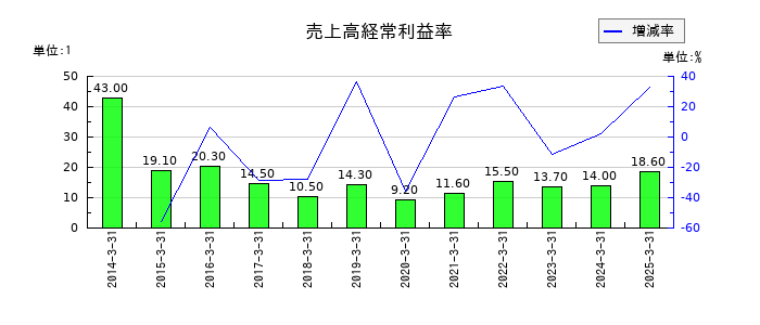 北洋銀行の売上高経常利益率の推移
