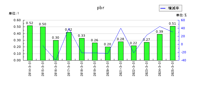 北洋銀行のpbrの推移