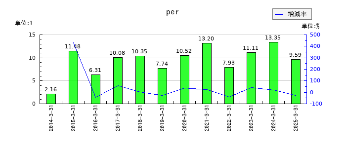 北洋銀行のperの推移