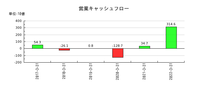 愛知銀行の営業キャッシュフロー推移