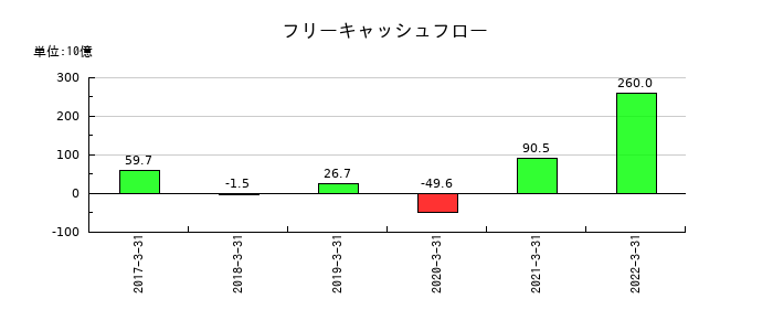 愛知銀行のフリーキャッシュフロー推移