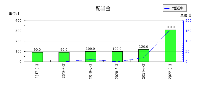 愛知銀行の年間配当金推移