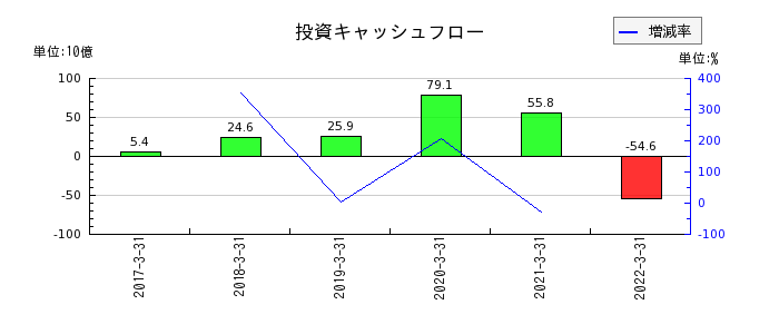 愛知銀行の投資キャッシュフロー推移