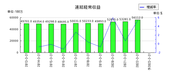 愛知銀行の通期の売上高推移