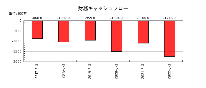 愛知銀行の財務キャッシュフロー推移