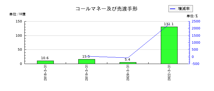 愛知銀行のコールマネー及び売渡手形の推移