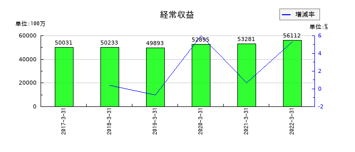 愛知銀行の経常収益の推移