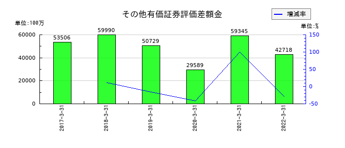 愛知銀行のその他有価証券評価差額金の推移